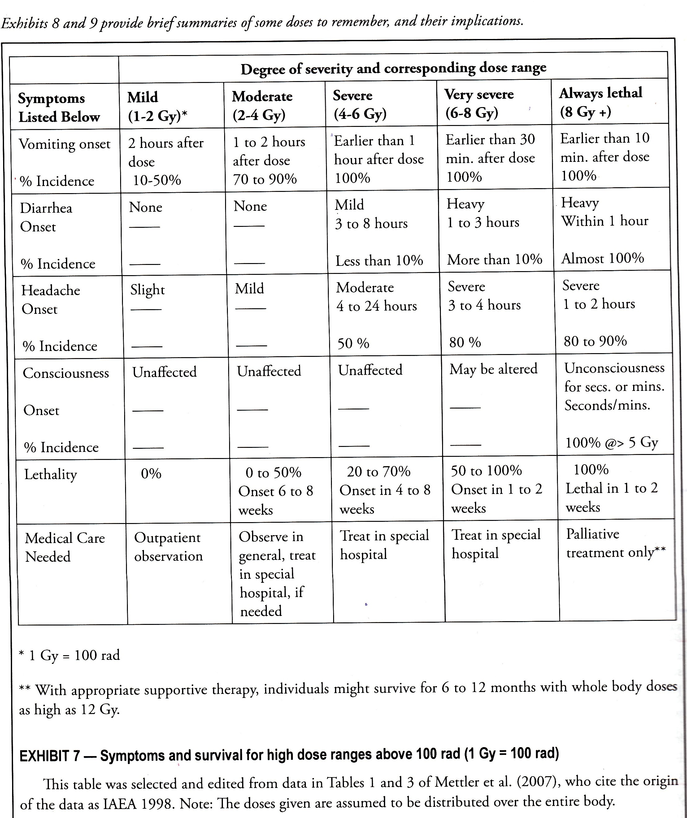Degree of Severity & Corresponding Dose Range